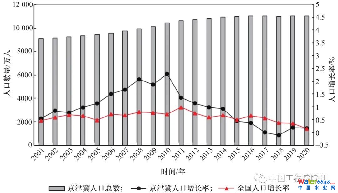 圖1 全國(guó)及京津冀地區(qū)人口變化趨勢(shì)(2001—2020年)