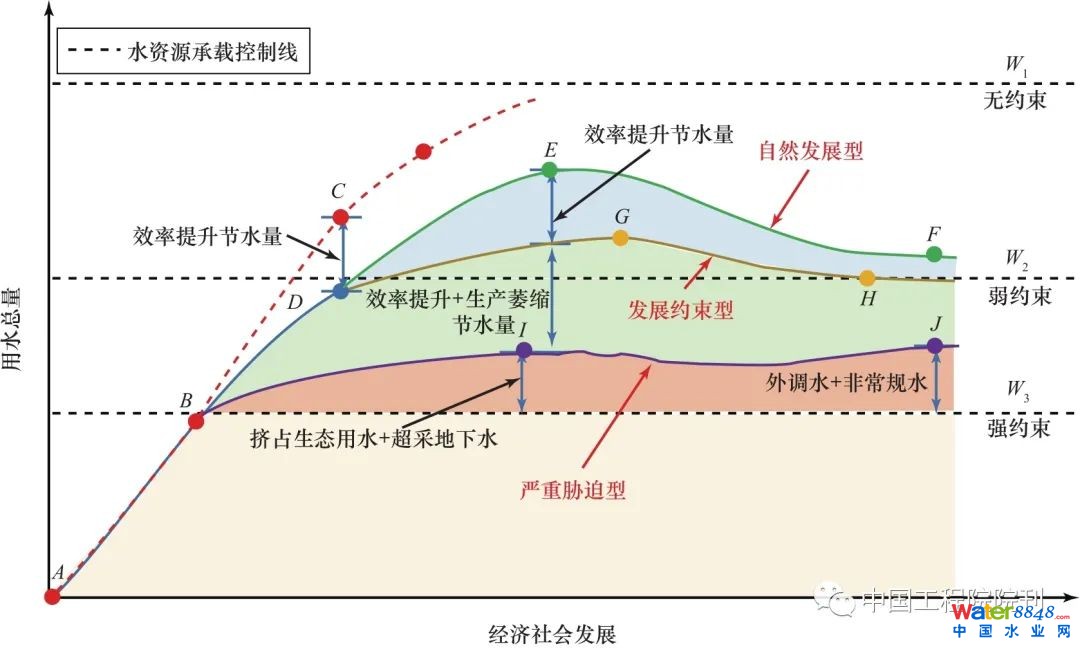 圖2 受制于資源約束的適應(yīng)性增長(zhǎng)曲線
